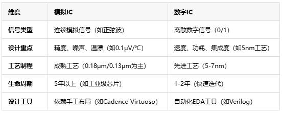 模擬芯片原理、應用場景及行業現狀全面解析