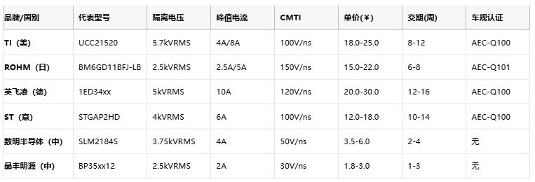 隔離式柵極驅動器核心技術全景：安全、能效與國產破局路徑