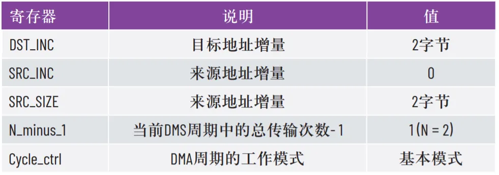 優化SPI驅動程序的幾種不同方法 優化SPI驅動程序的幾種不同方法